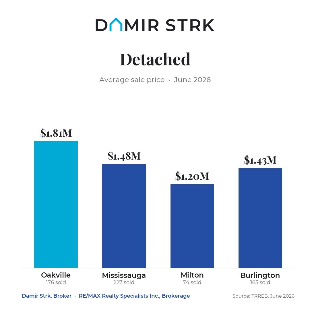 Average detached home sale price in Oakville, Mississauga, Milton and Burlington, June 2026