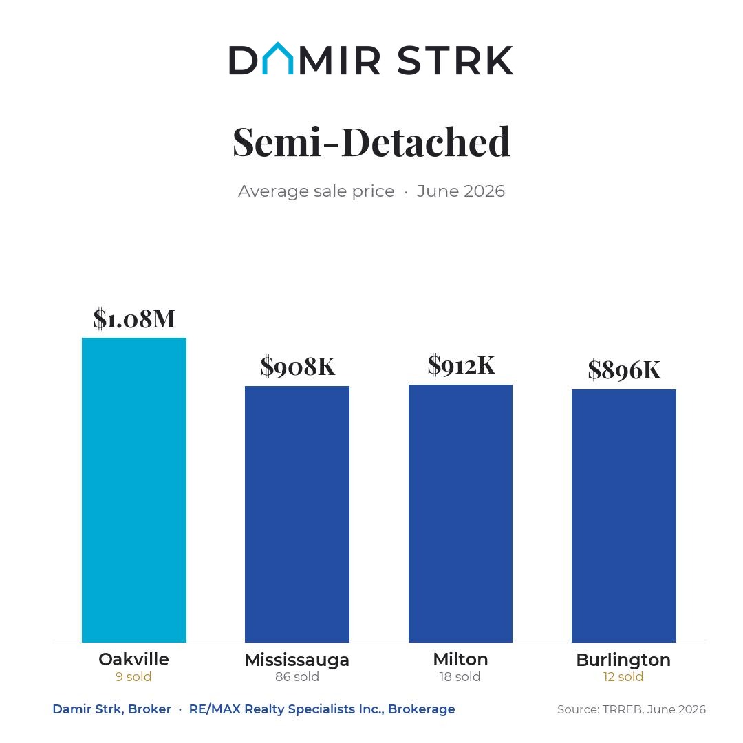 Average semi-detached sale price in Oakville, Mississauga, Milton and Burlington, June 2026