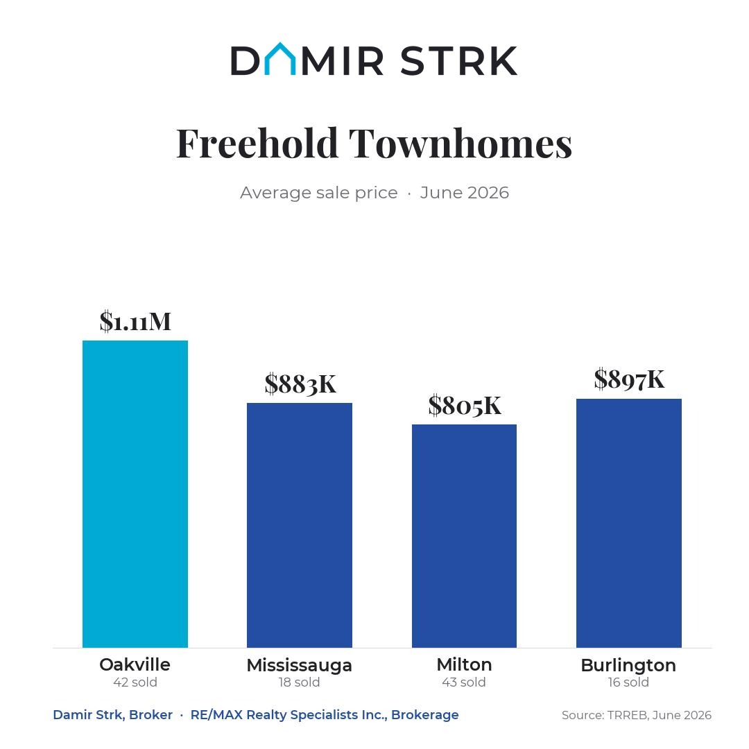 Average freehold townhome sale price in Oakville, Mississauga, Milton and Burlington, June 2026