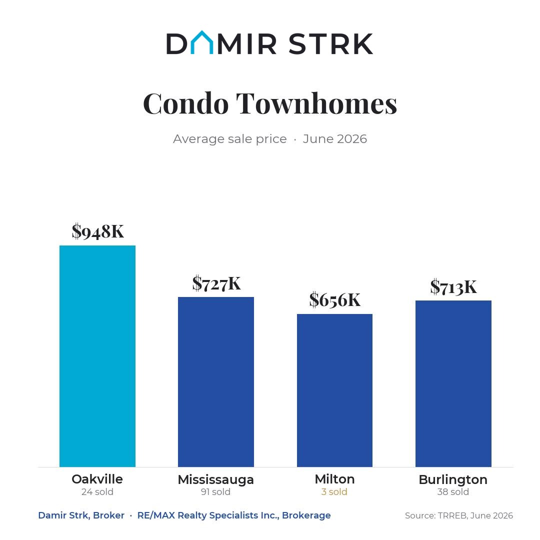 Average condo townhome sale price in Oakville, Mississauga, Milton and Burlington, June 2026