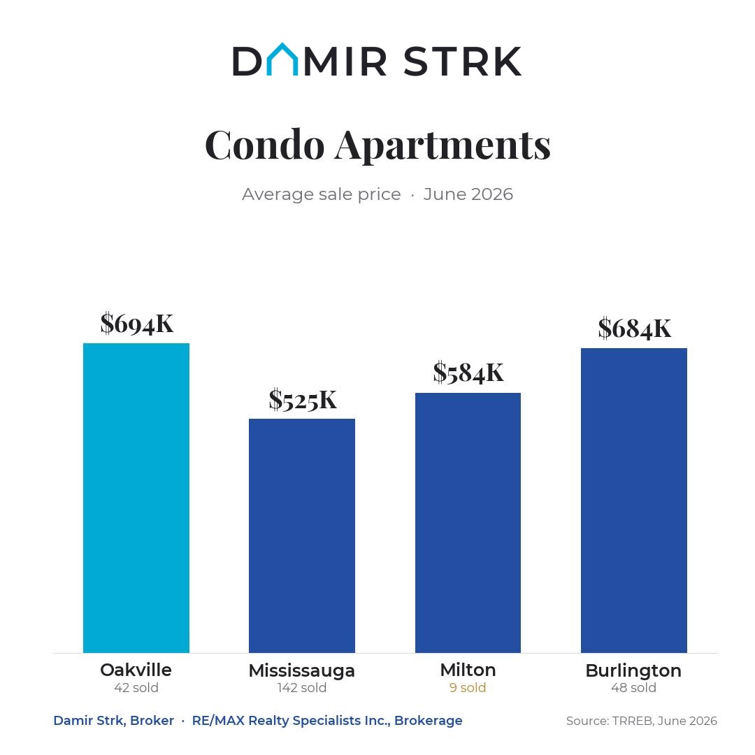Average condo apartment sale price in Oakville, Mississauga, Milton and Burlington, June 2026